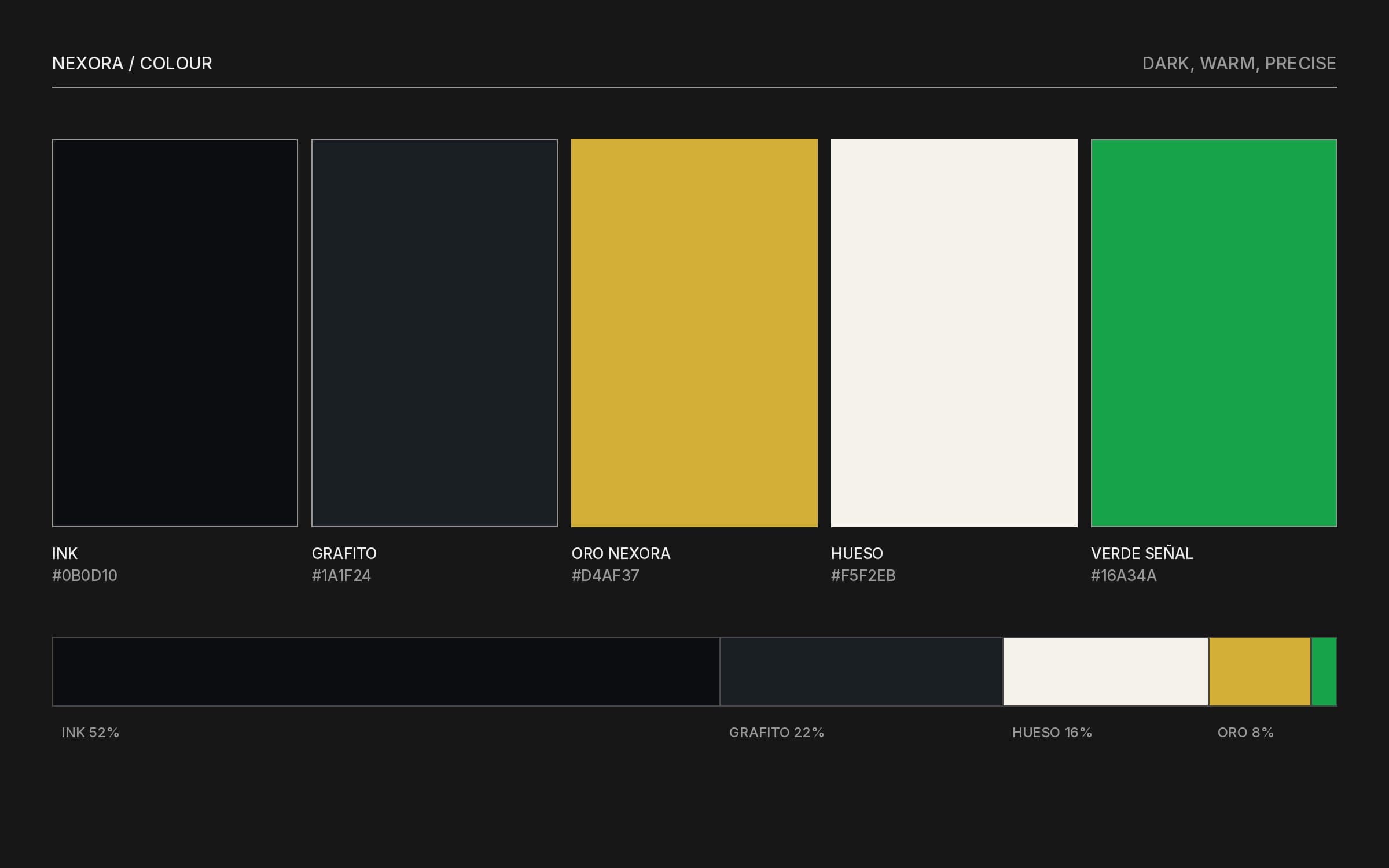 Nexora colour palette: ink, graphite, gold, bone and signal green, with a bar showing usage proportions